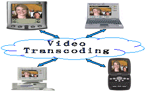 Video transcoding for Mobile, fig. 1